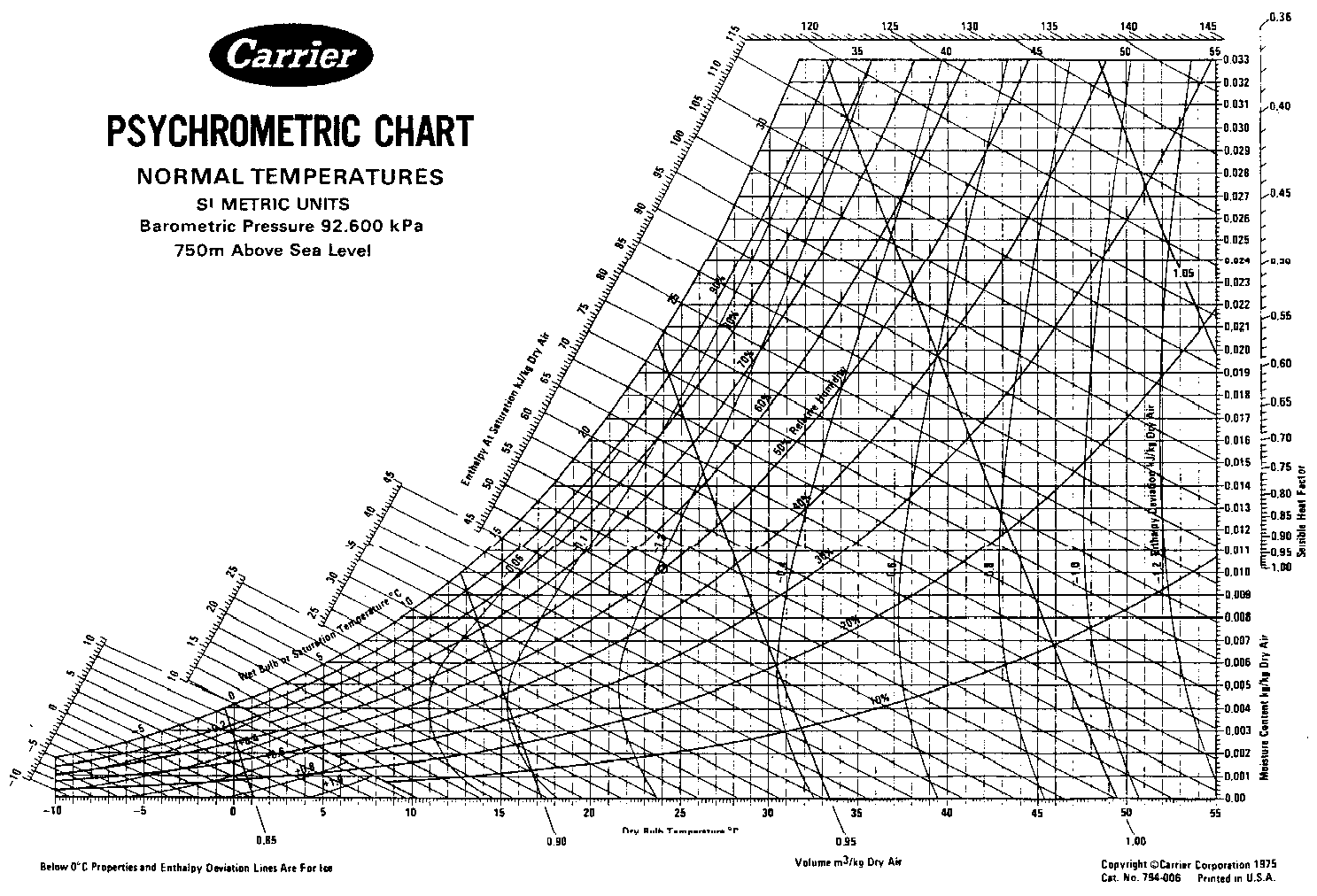 carrier psychrometric chart answers